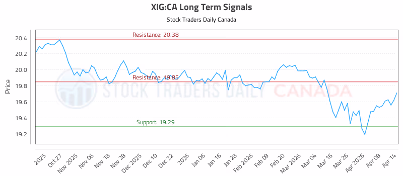 Stock Chart for XIG:CA