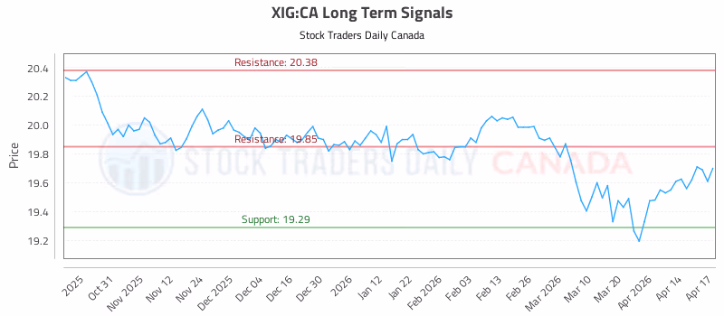 Stock Chart for XIG:CA