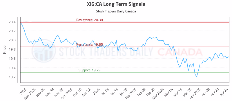 Stock Chart for XIG:CA