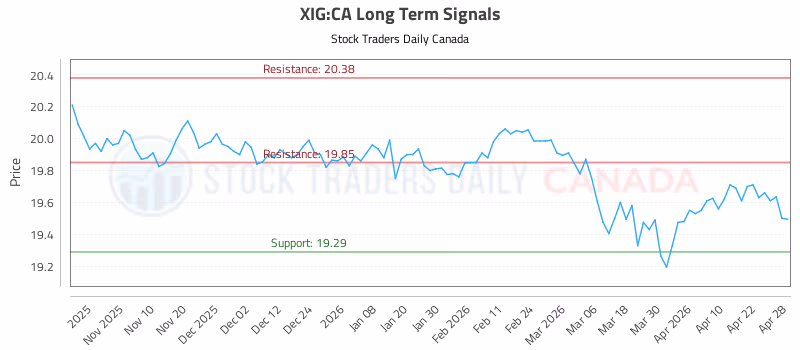 Stock Chart for XIG:CA