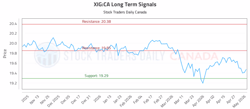 Stock Chart for XIG:CA