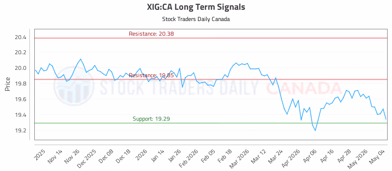 Stock Chart for XIG:CA