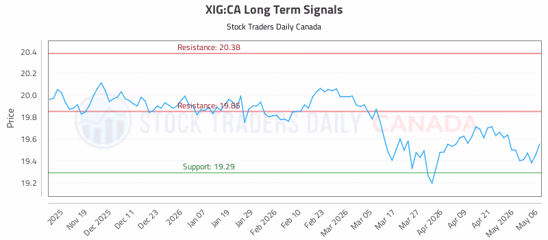 Stock Chart for XIG:CA