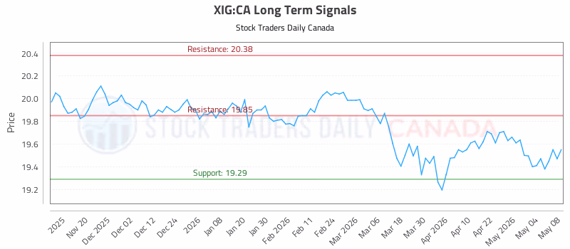 Stock Chart for XIG:CA