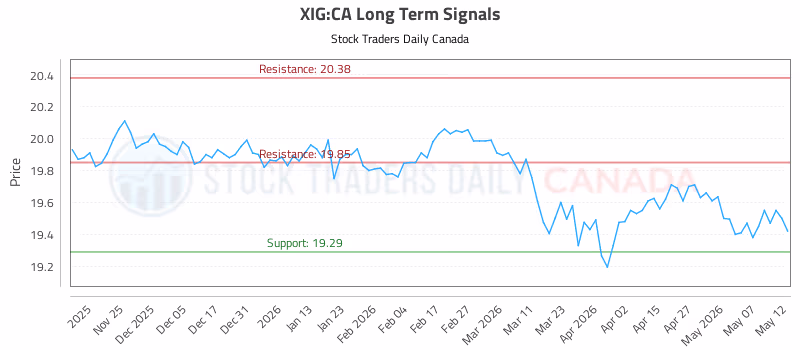 Stock Chart for XIG:CA