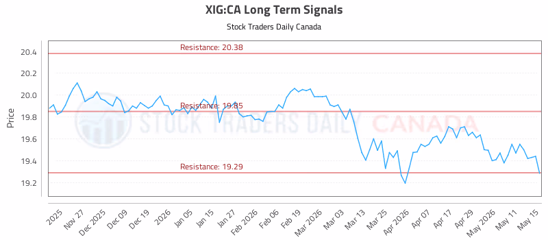 Stock Chart for XIG:CA