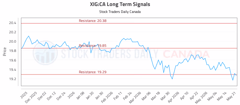 Stock Chart for XIG:CA