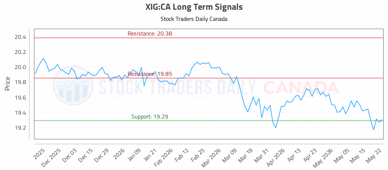 Stock Chart for XIG:CA