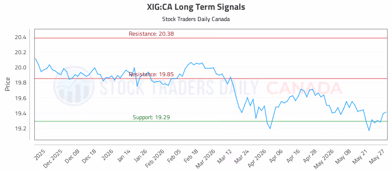 Stock Chart for XIG:CA
