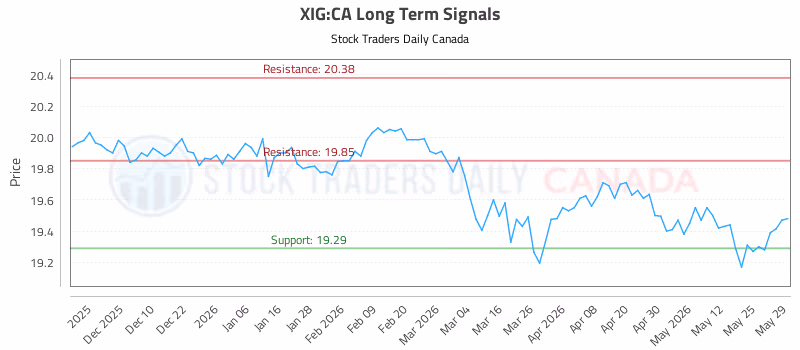 Stock Chart for XIG:CA