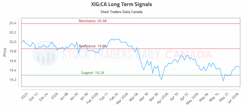Stock Chart for XIG:CA