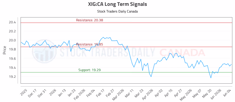 Stock Chart for XIG:CA