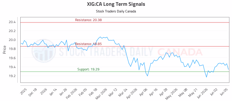 Stock Chart for XIG:CA