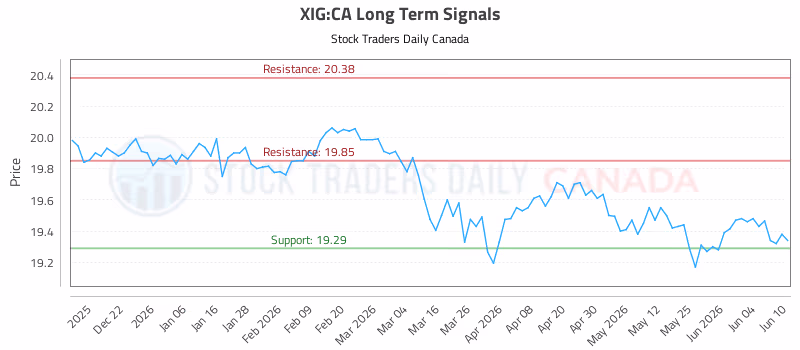 Stock Chart for XIG:CA