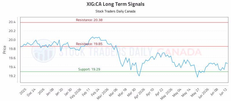 Stock Chart for XIG:CA