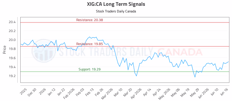 Stock Chart for XIG:CA