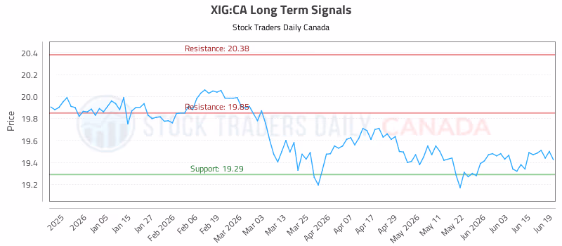 Stock Chart for XIG:CA