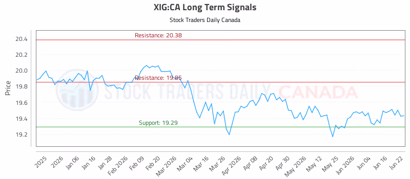 Stock Chart for XIG:CA