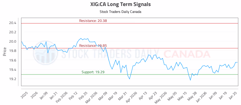 Stock Chart for XIG:CA