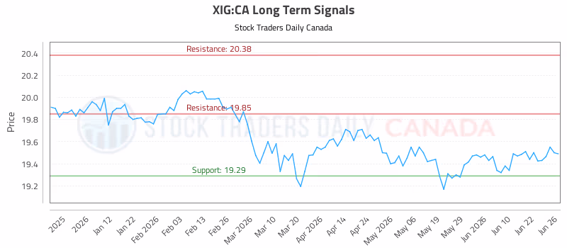 Stock Chart for XIG:CA