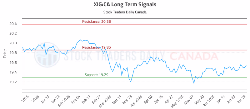 Stock Chart for XIG:CA