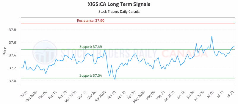 Stock Chart for XIGS:CA