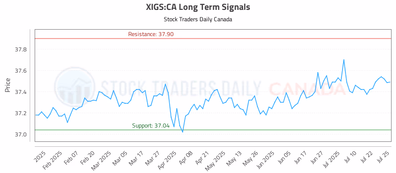 Stock Chart for XIGS:CA