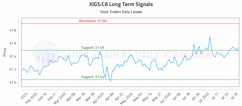 Stock Chart for XIGS:CA