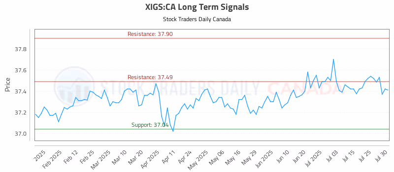 Stock Chart for XIGS:CA
