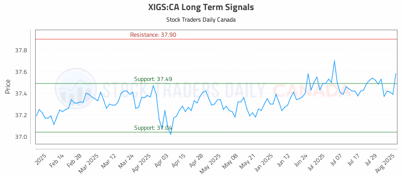 Stock Chart for XIGS:CA