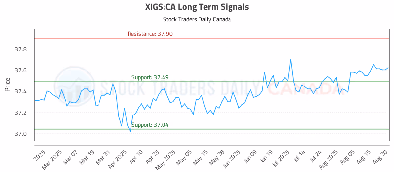 Stock Chart for XIGS:CA