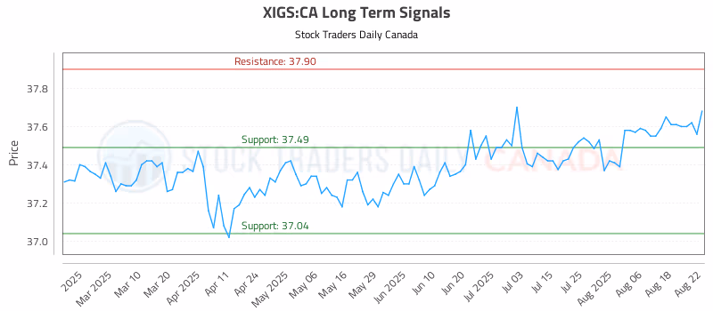 Stock Chart for XIGS:CA