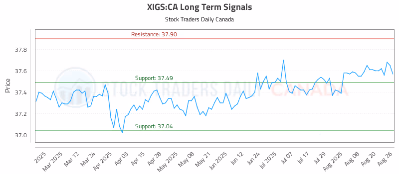 Stock Chart for XIGS:CA