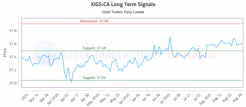 Stock Chart for XIGS:CA