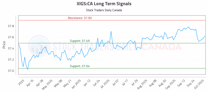 Stock Chart for XIGS:CA