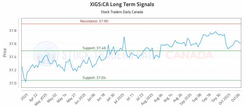 Stock Chart for XIGS:CA