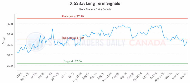 Stock Chart for XIGS:CA