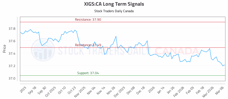 Stock Chart for XIGS:CA
