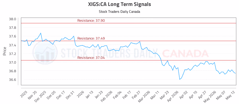 Stock Chart for XIGS:CA