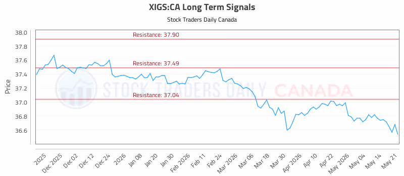 Stock Chart for XIGS:CA