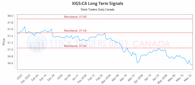 Stock Chart for XIGS:CA