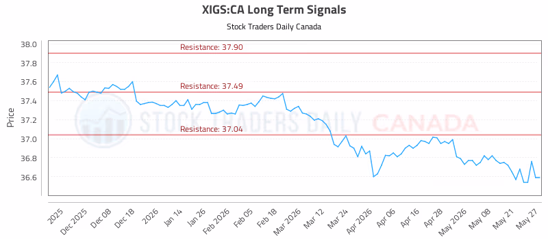 Stock Chart for XIGS:CA