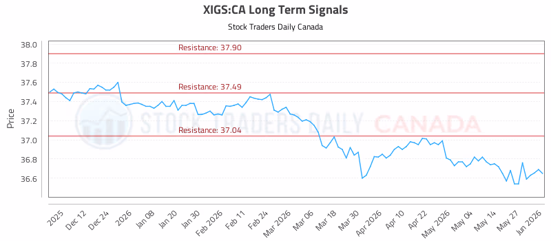 Stock Chart for XIGS:CA