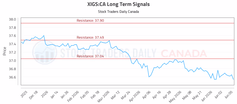 Stock Chart for XIGS:CA