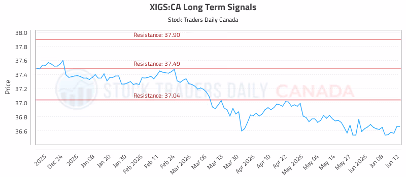 Stock Chart for XIGS:CA