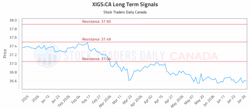Stock Chart for XIGS:CA
