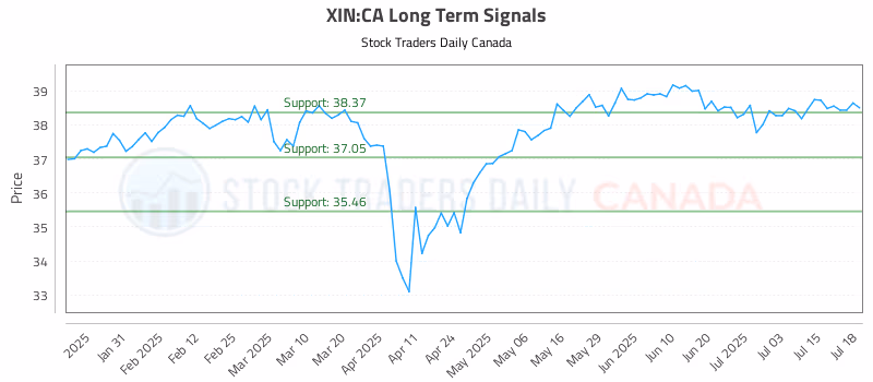 Stock Chart for XIN:CA