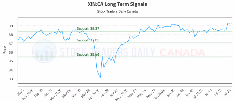 Stock Chart for XIN:CA