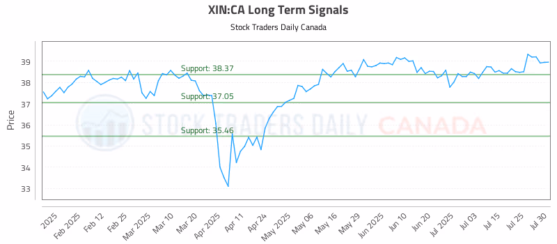 Stock Chart for XIN:CA