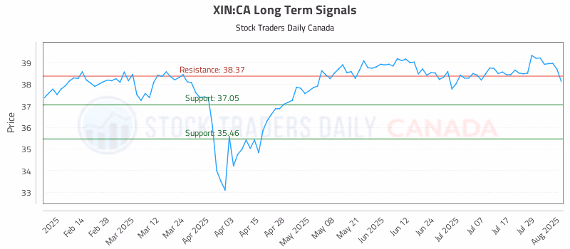 Stock Chart for XIN:CA